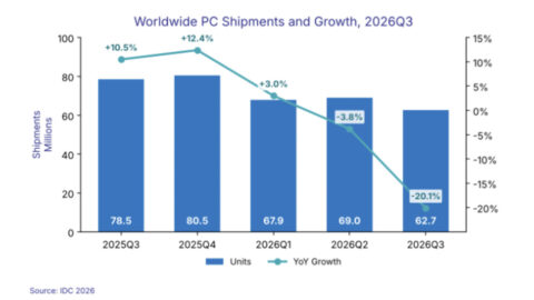 Graph showing the quarterly results for worldwide PC shipments and growth over the last five quarters, ending with Q3 2026.